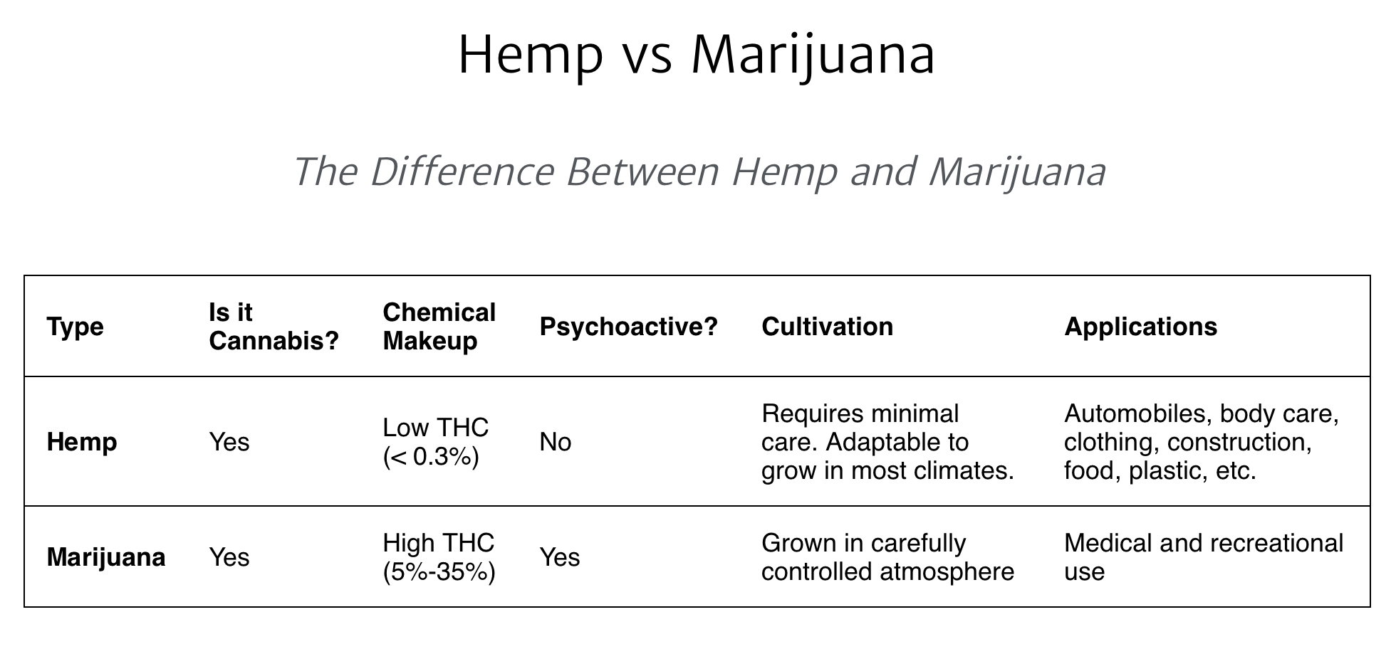 Hemp vs Marijuana